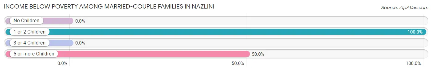 Income Below Poverty Among Married-Couple Families in Nazlini
