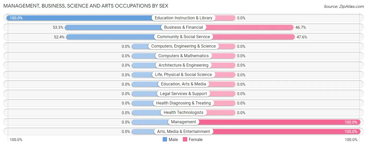 Management, Business, Science and Arts Occupations by Sex in Nazlini