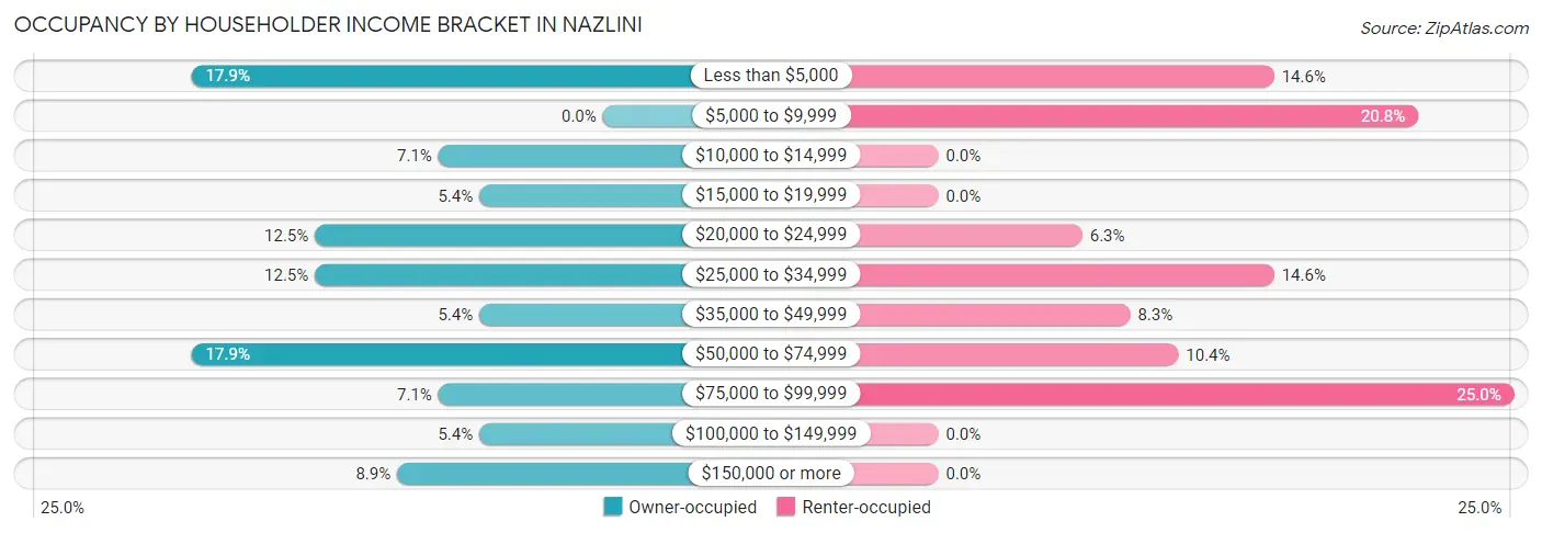 Occupancy by Householder Income Bracket in Nazlini