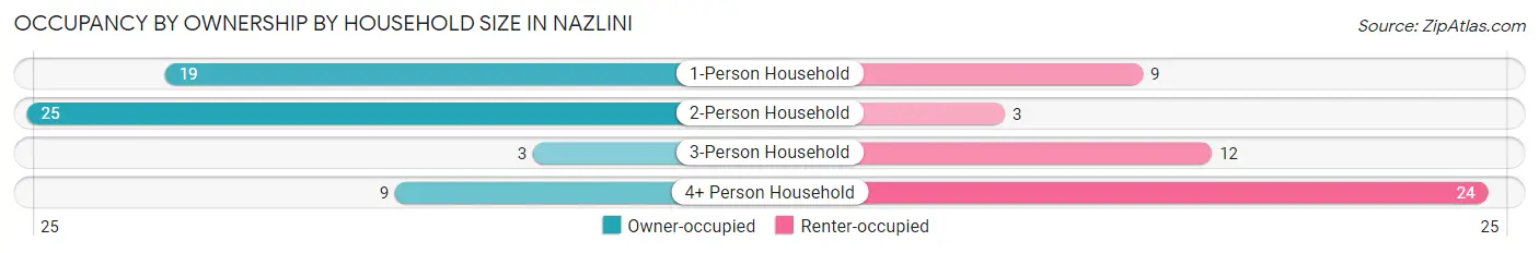Occupancy by Ownership by Household Size in Nazlini