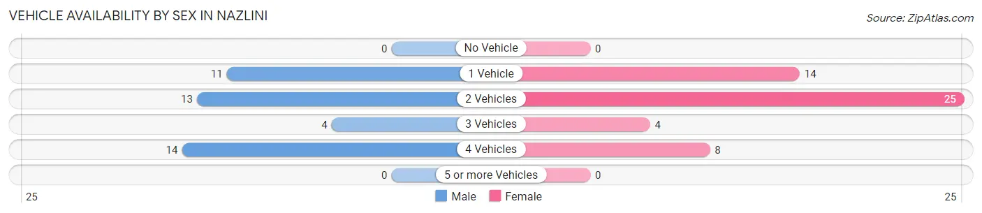 Vehicle Availability by Sex in Nazlini