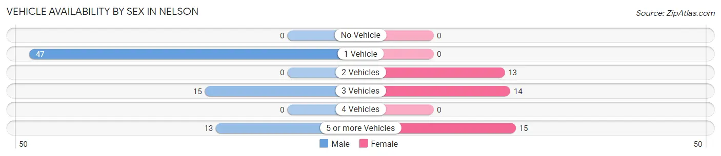 Vehicle Availability by Sex in Nelson