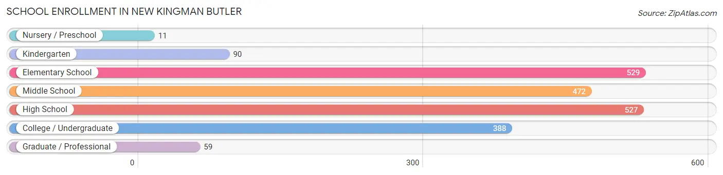 School Enrollment in New Kingman Butler