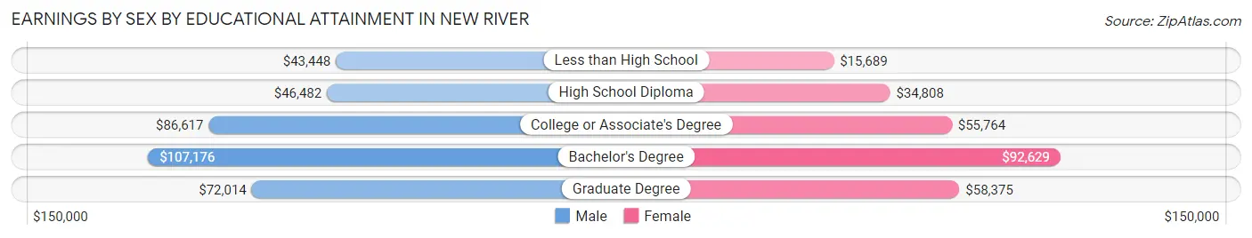 Earnings by Sex by Educational Attainment in New River