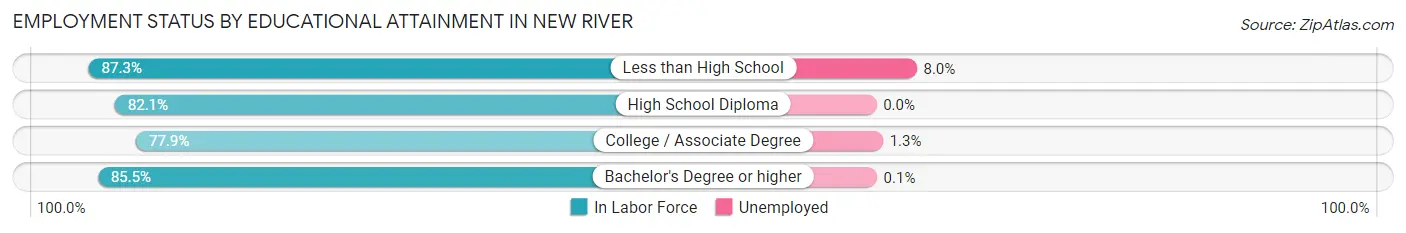 Employment Status by Educational Attainment in New River