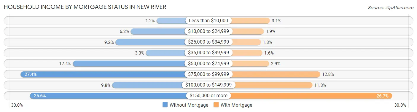 Household Income by Mortgage Status in New River