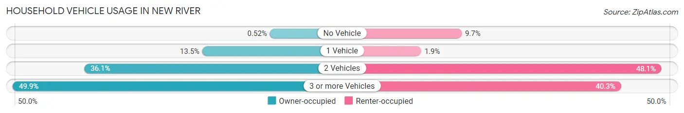 Household Vehicle Usage in New River