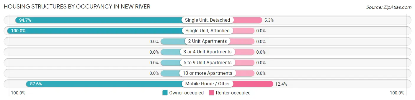 Housing Structures by Occupancy in New River