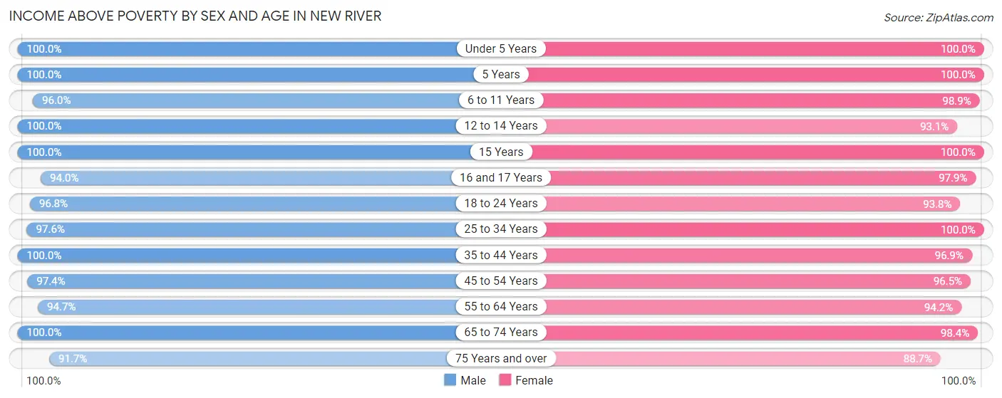 Income Above Poverty by Sex and Age in New River
