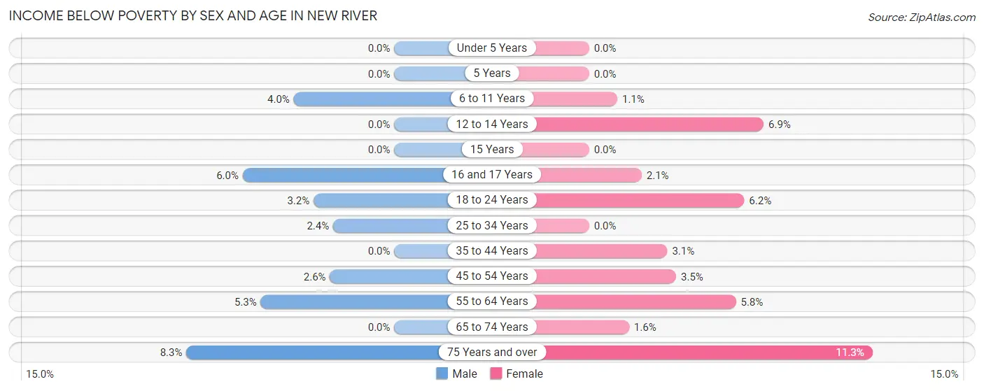 Income Below Poverty by Sex and Age in New River
