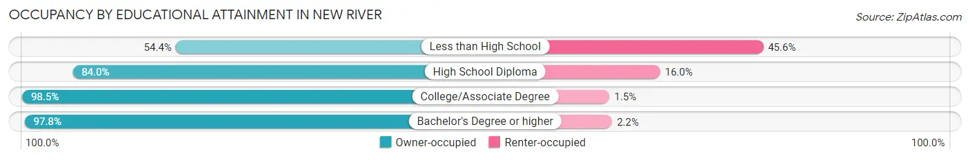 Occupancy by Educational Attainment in New River