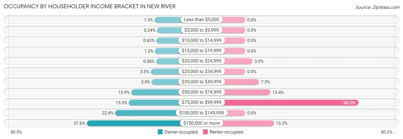 Occupancy by Householder Income Bracket in New River