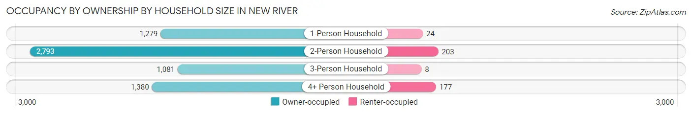 Occupancy by Ownership by Household Size in New River