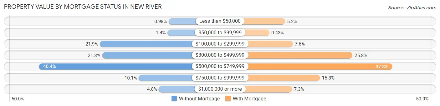 Property Value by Mortgage Status in New River