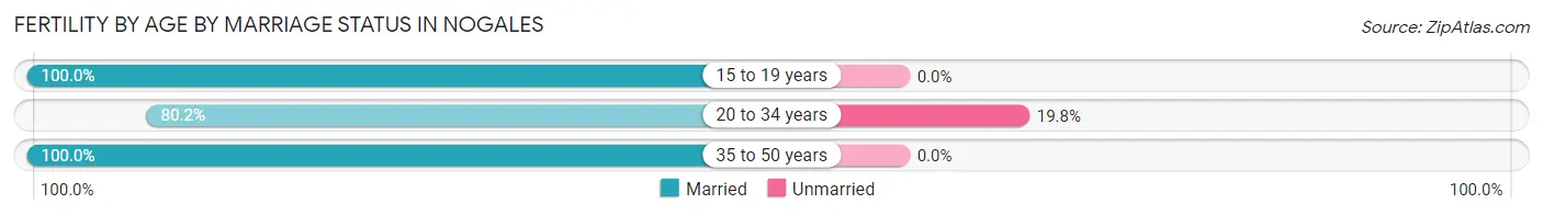 Female Fertility by Age by Marriage Status in Nogales