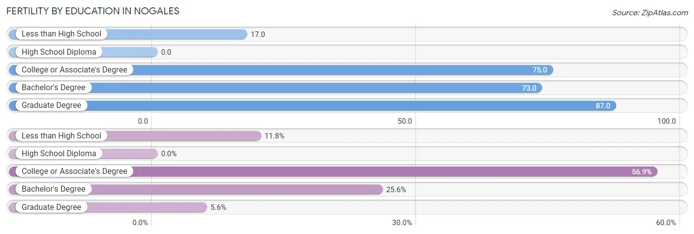 Female Fertility by Education Attainment in Nogales