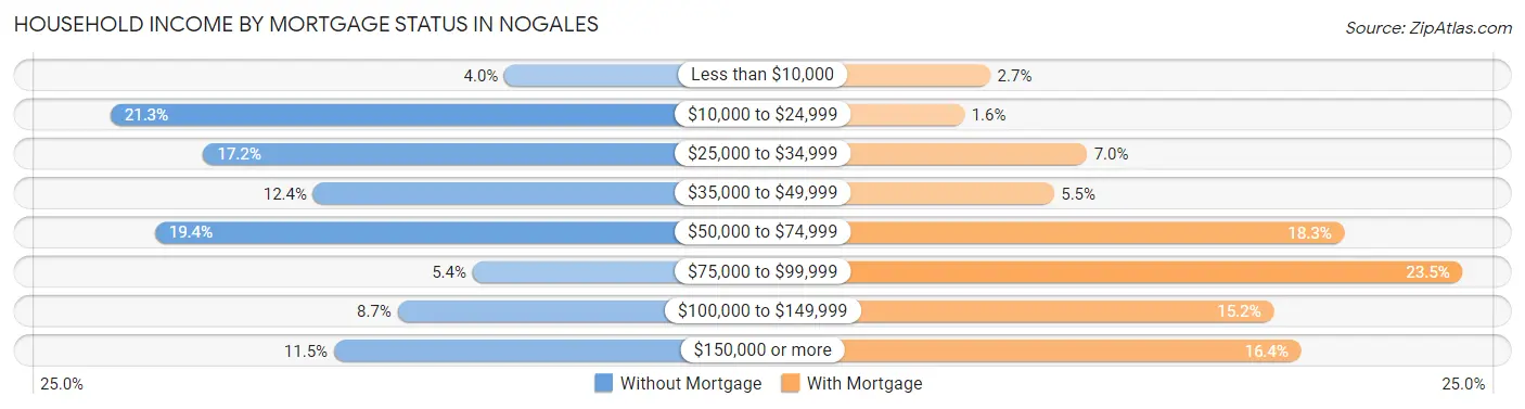 Household Income by Mortgage Status in Nogales
