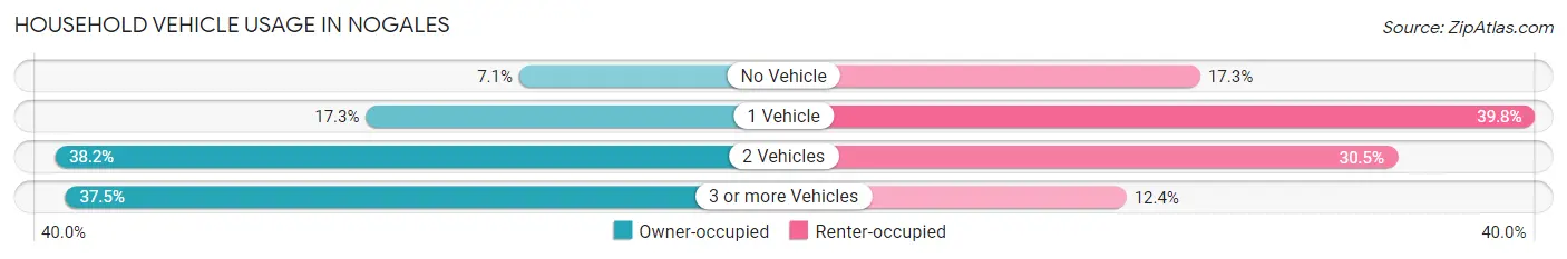 Household Vehicle Usage in Nogales