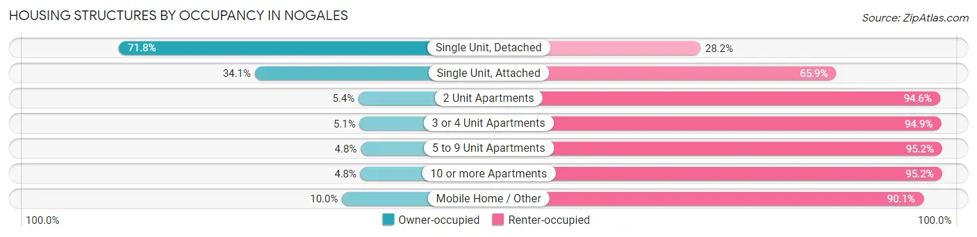 Housing Structures by Occupancy in Nogales