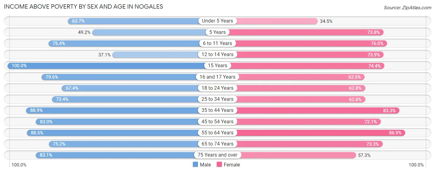 Income Above Poverty by Sex and Age in Nogales