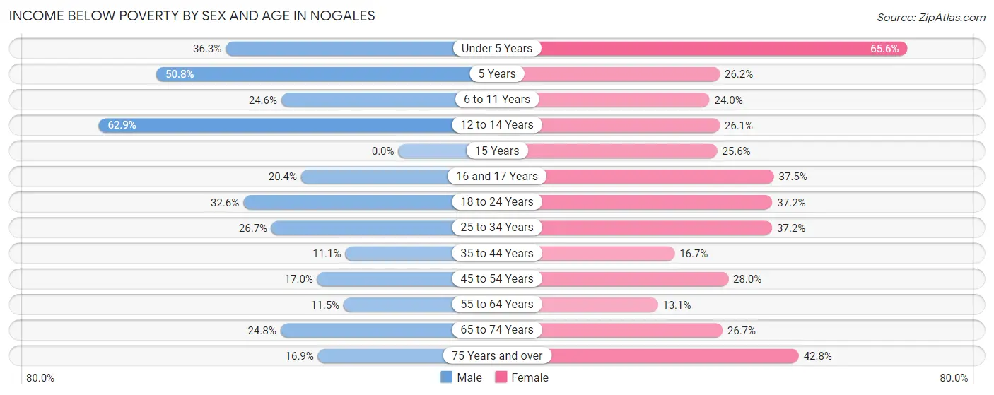 Income Below Poverty by Sex and Age in Nogales