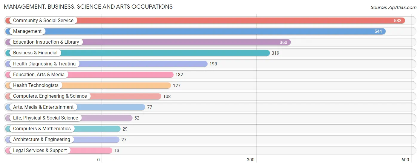 Management, Business, Science and Arts Occupations in Nogales