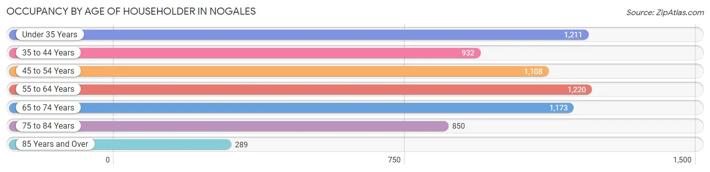 Occupancy by Age of Householder in Nogales