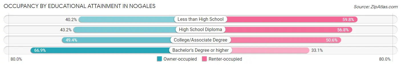 Occupancy by Educational Attainment in Nogales