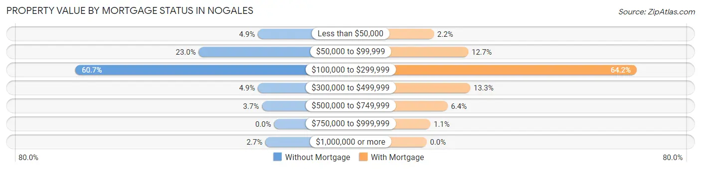 Property Value by Mortgage Status in Nogales