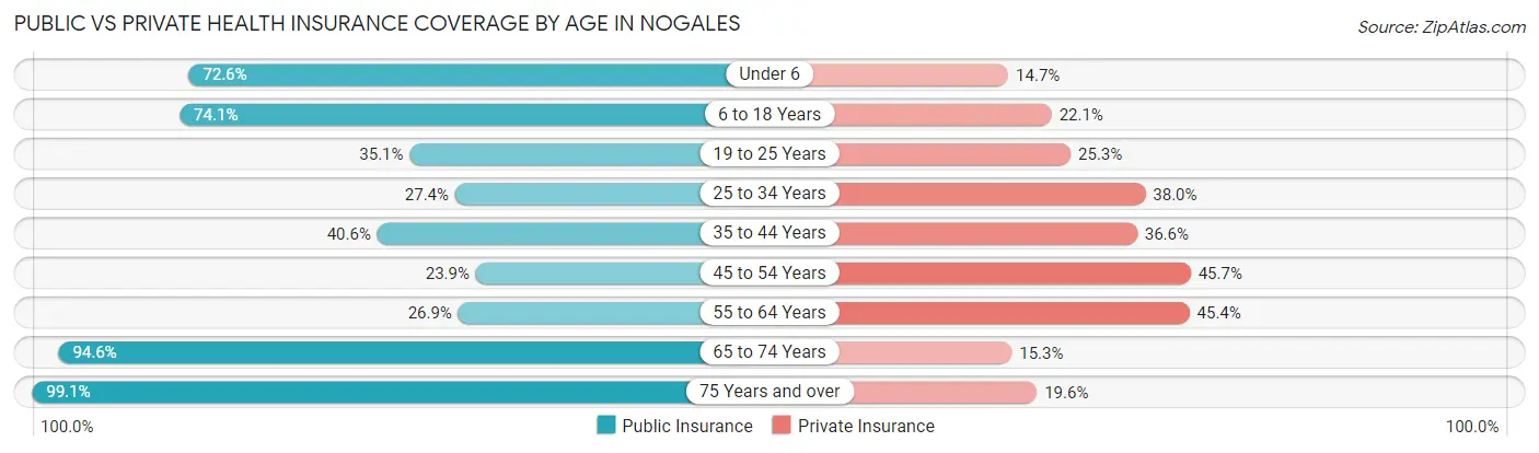 Public vs Private Health Insurance Coverage by Age in Nogales
