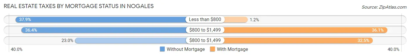 Real Estate Taxes by Mortgage Status in Nogales