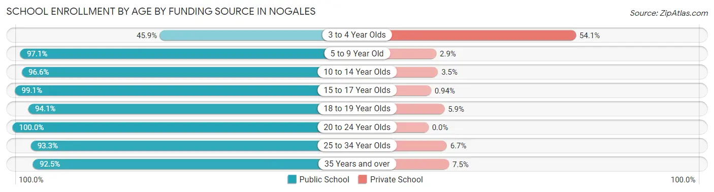 School Enrollment by Age by Funding Source in Nogales