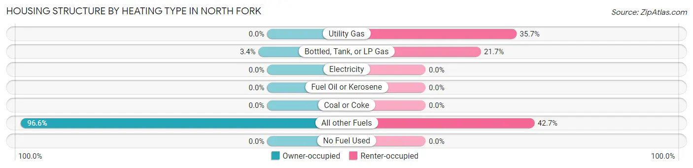 Housing Structure by Heating Type in North Fork