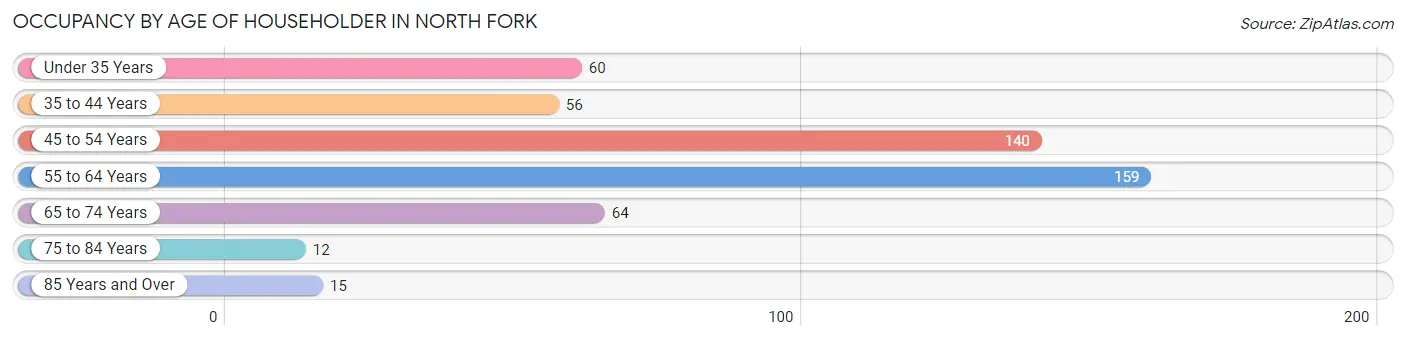 Occupancy by Age of Householder in North Fork