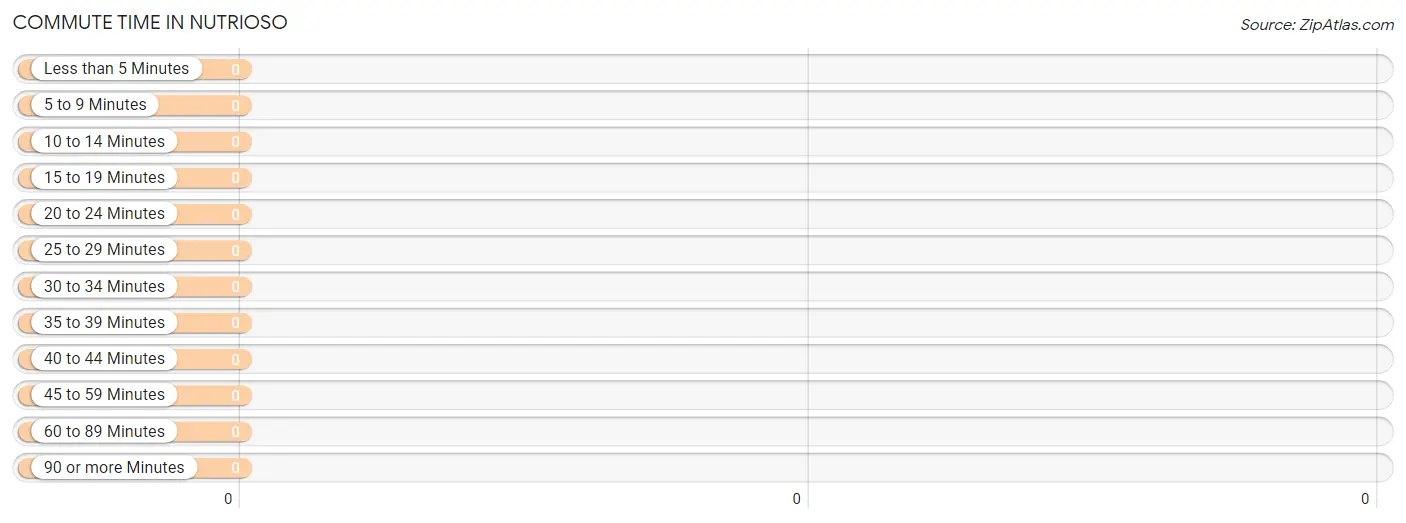 Commute Time in Nutrioso