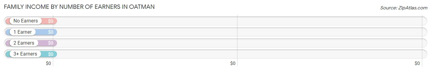 Family Income by Number of Earners in Oatman