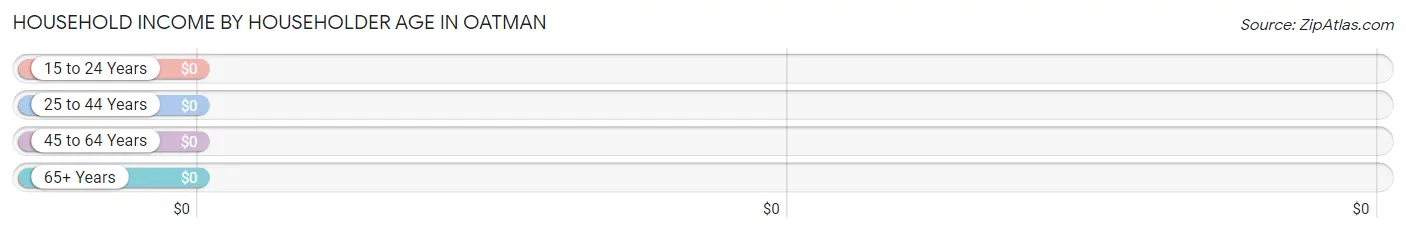 Household Income by Householder Age in Oatman