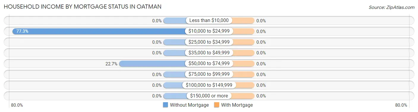 Household Income by Mortgage Status in Oatman