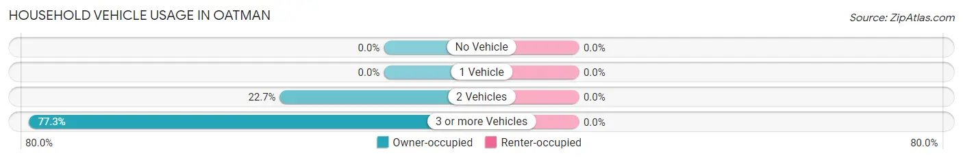 Household Vehicle Usage in Oatman