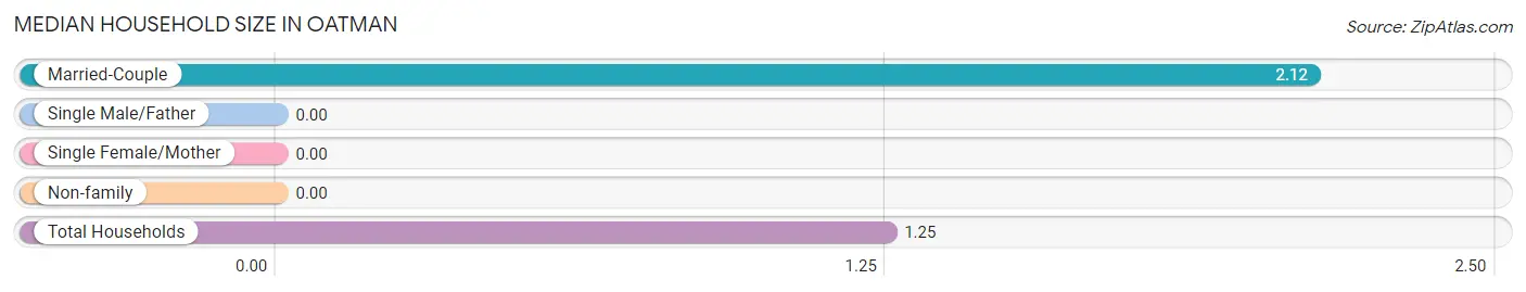 Median Household Size in Oatman