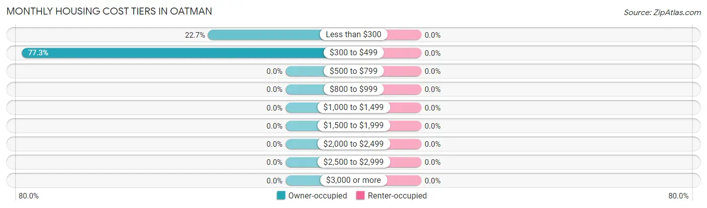 Monthly Housing Cost Tiers in Oatman