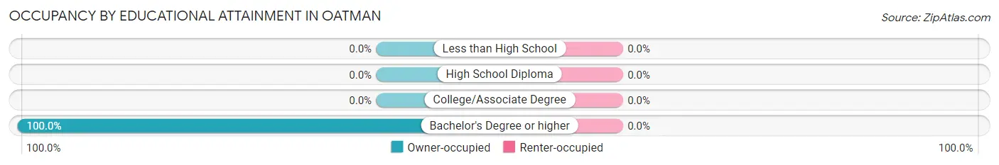 Occupancy by Educational Attainment in Oatman