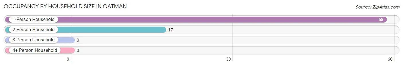 Occupancy by Household Size in Oatman