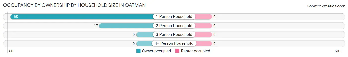 Occupancy by Ownership by Household Size in Oatman