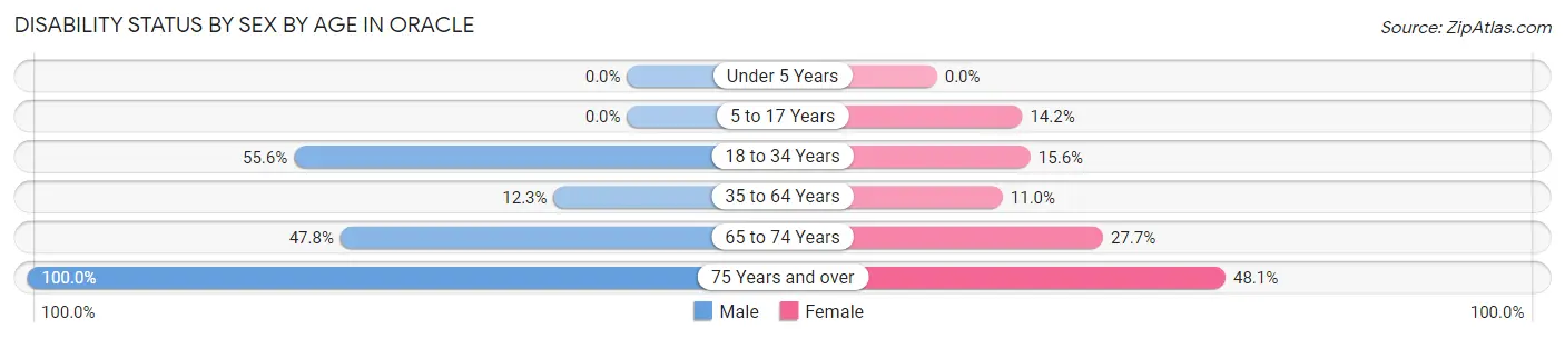 Disability Status by Sex by Age in Oracle