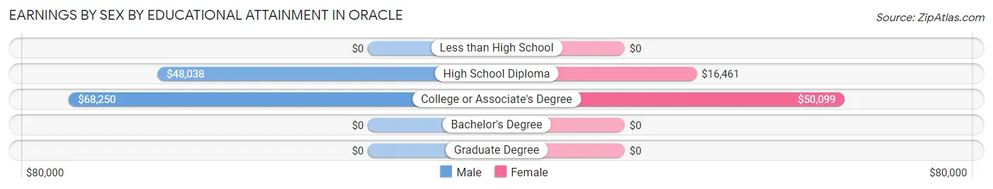 Earnings by Sex by Educational Attainment in Oracle