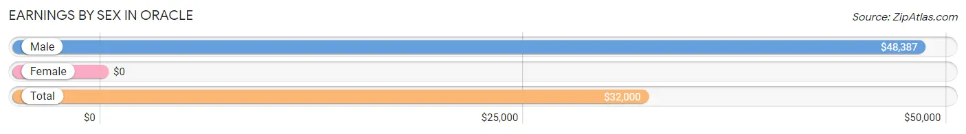 Earnings by Sex in Oracle