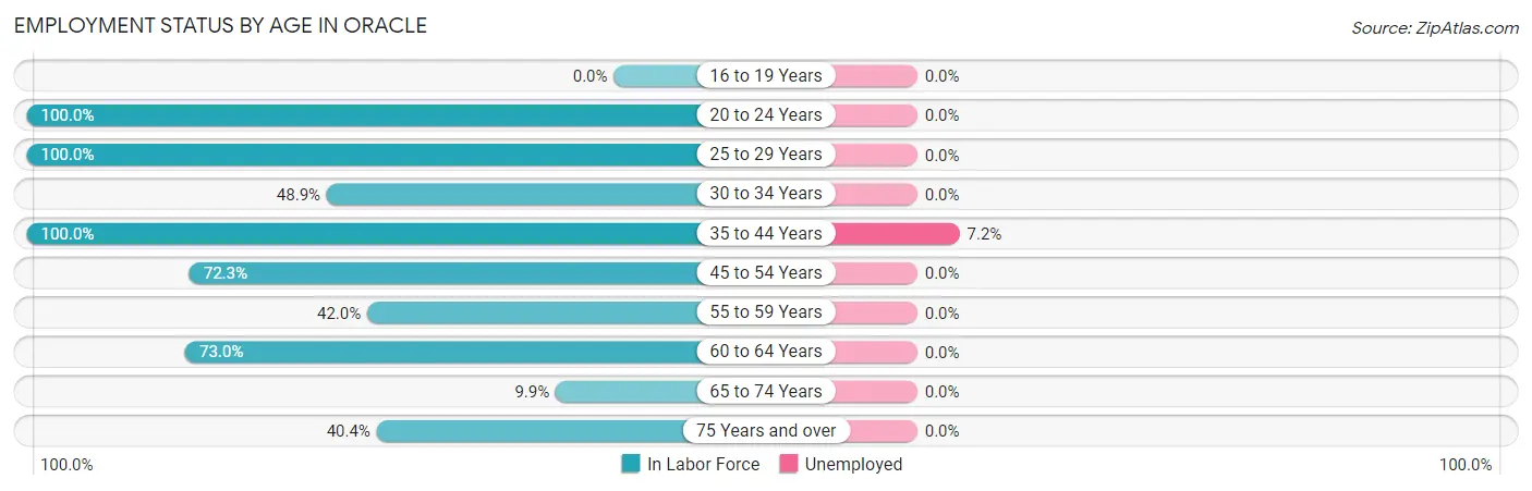 Employment Status by Age in Oracle