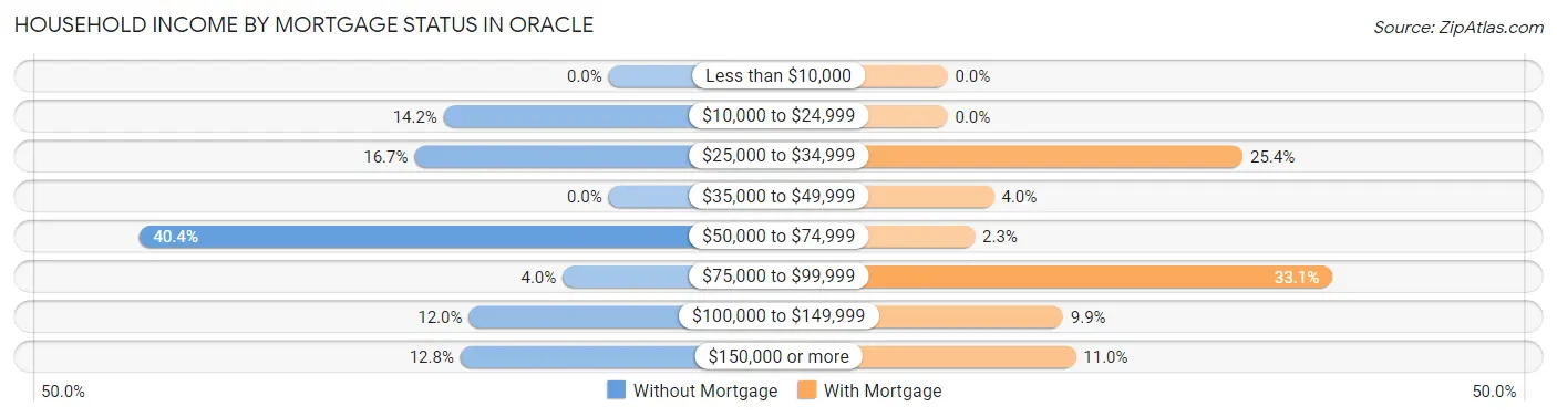 Household Income by Mortgage Status in Oracle