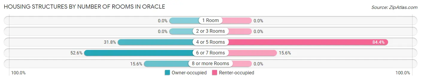 Housing Structures by Number of Rooms in Oracle